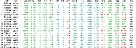 收评：国内期货主力合约涨多跌少 沪银涨近5%