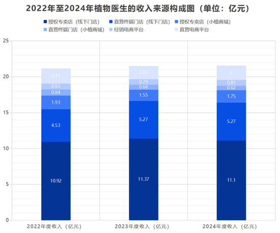 植物医生冲刺IPO,“0加盟费”模式的弊端,也藏不住了