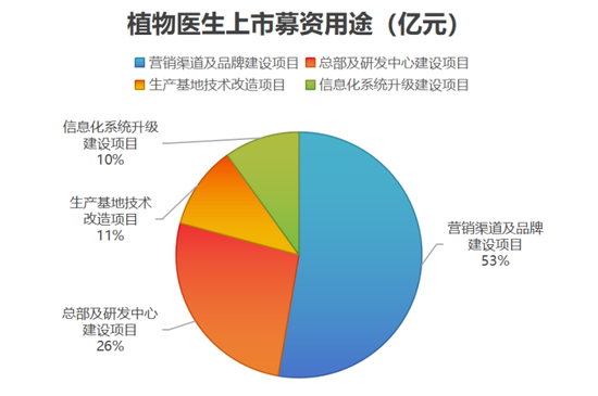 植物医生冲刺IPO,“0加盟费”模式的弊端,也藏不住了