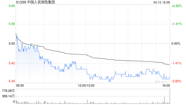 大摩：降中国人民保险集团目标价至7.7港元 评级“增持”