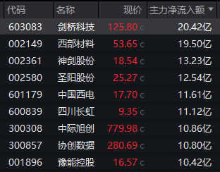 午后异动！600572，垂直涨停！主力资金流入医药板块