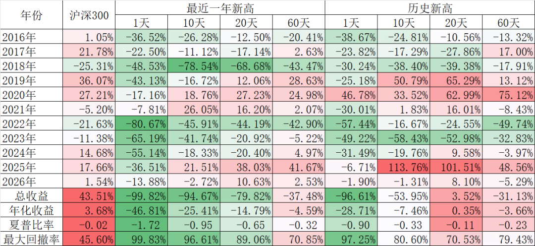 一直买入创新高的股票结果会如何？