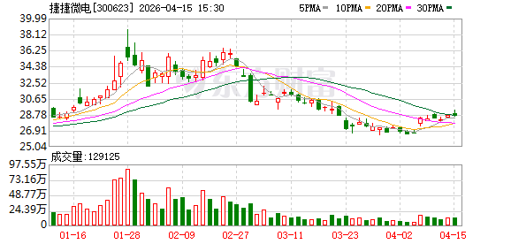 捷捷微电：2025年年度归属于上市公司股东的净利润同比增长0.77%