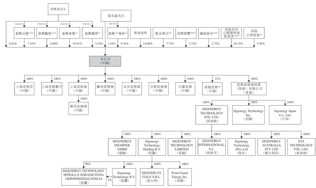 许映童创办的思格新能港股上市:市值超1400亿港元 老东家华为发起专利诉讼