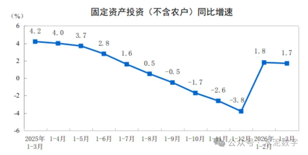 2026年一季度全国水泥产量3.01亿吨，同比下降7.1%