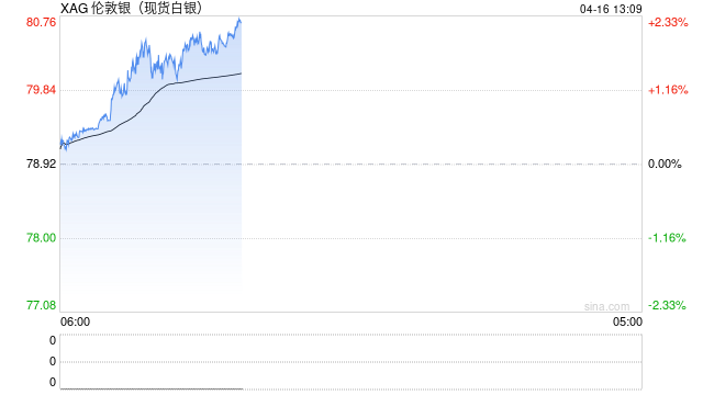 快讯：现货白银日内涨幅扩大至2.00%，现报80.54美元/盎司