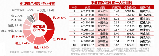 锂矿概念股爆发!盛新锂能涨超7%,华宝基金有色ETF(159876)强势拉升2.6%!机构:上行动能依然充足!