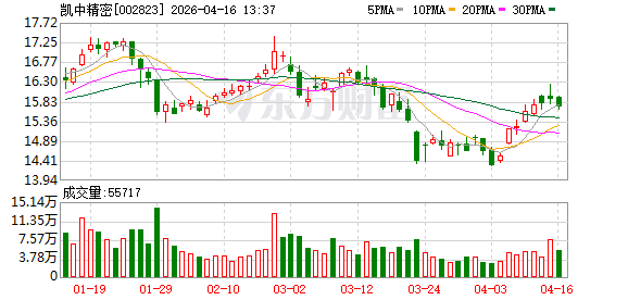 凯中精密2025年归母净利润2.34亿元增37.32%，境内收入首超五成，毛利率提升3.19个百分点