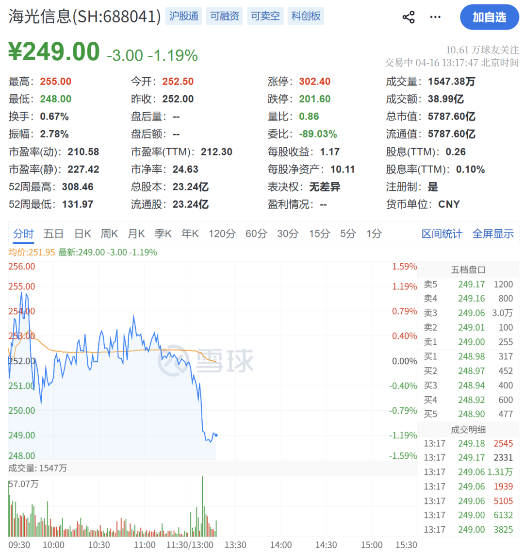 千亿芯片巨头芯原股份突然大跳水 盘中一度跌近14%