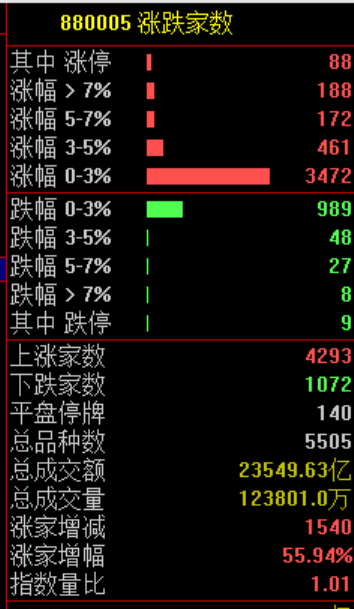 暴涨，创新高！又见证历史了！