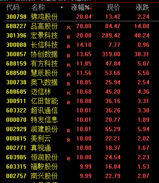 暴涨，创新高！又见证历史了！