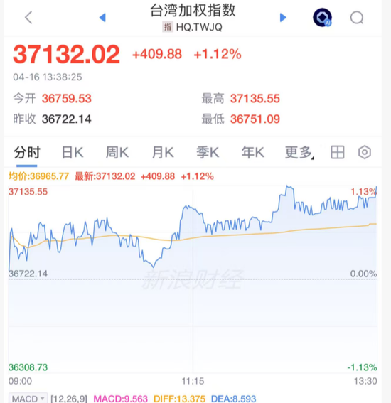 暴涨，创新高！又见证历史了！