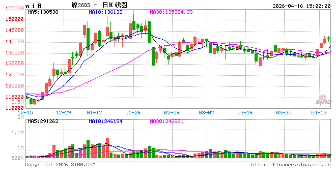 长安期货屈亚娟：利多频现 镍价或逐步抬升