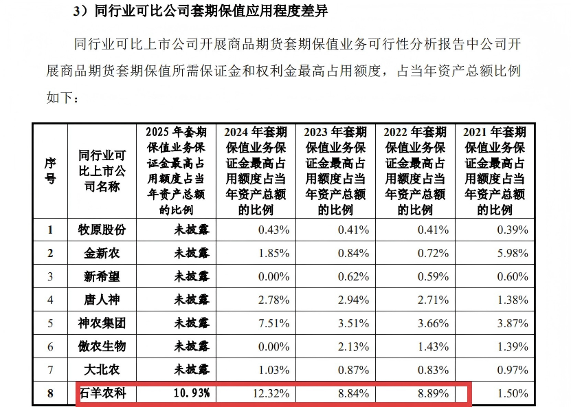 石羊农科IPO:前子公司摇身一变成大客户 套保业务保证金占比畸高