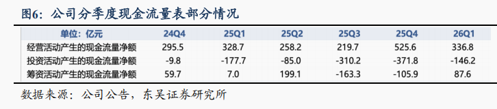 【东吴电新】宁德时代2026年一季报点评:龙头份额再提升,业绩持续超预期