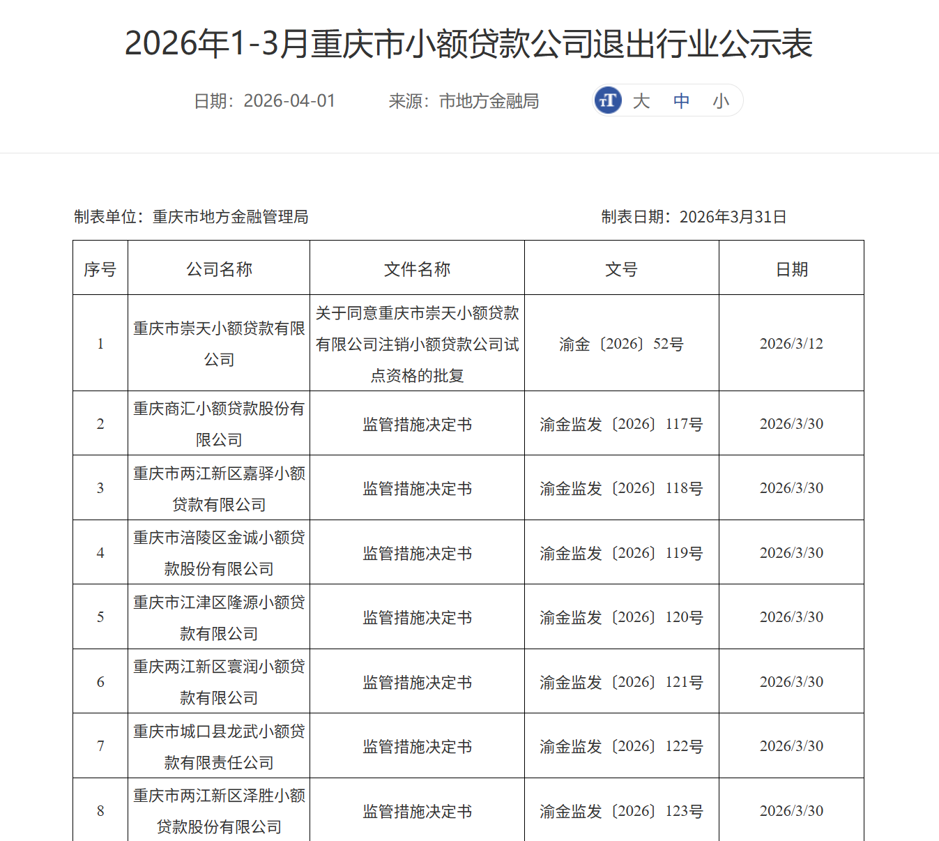 重庆“小贷教父”阮路被查，21家机构同步遭清退：巨头扎堆的“牌照高地”要变天？