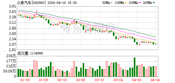 众泰汽车：目前公司生产经营一切正常