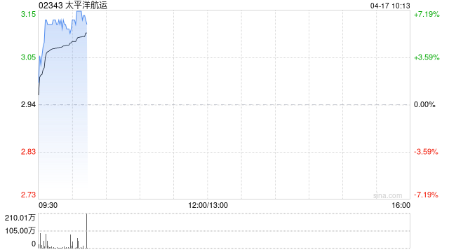 太平洋航运早盘涨超7% 首季干散货运费水平较去年同期有所上升