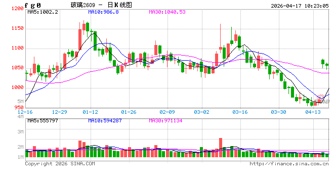 【黑色早评】玻璃需求仍偏弱，库存继续增加