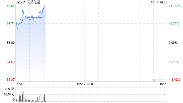 天岳先进盘中涨近10% 台积电第一季度营收再创历史新高纪录