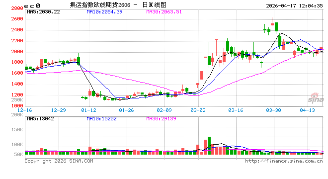 午评：国内期货主力合约涨多跌少 集运欧线涨超4%