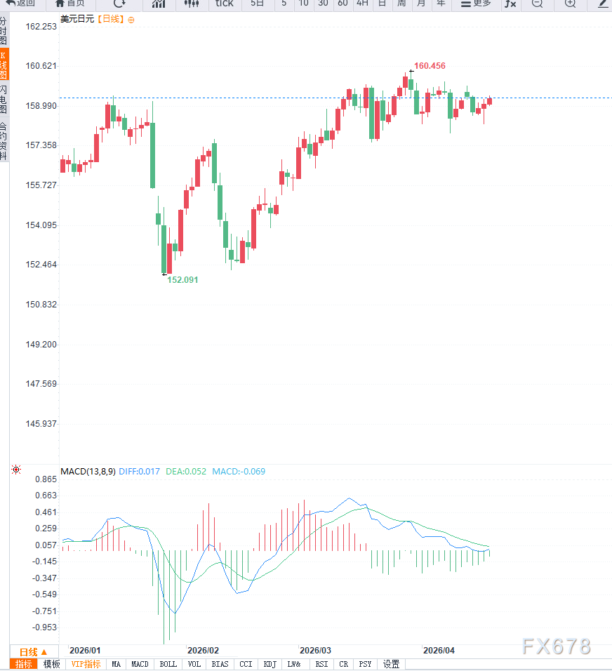 中东不确定性推升避险情绪，美元兑日元再次反弹至重要压力位置
