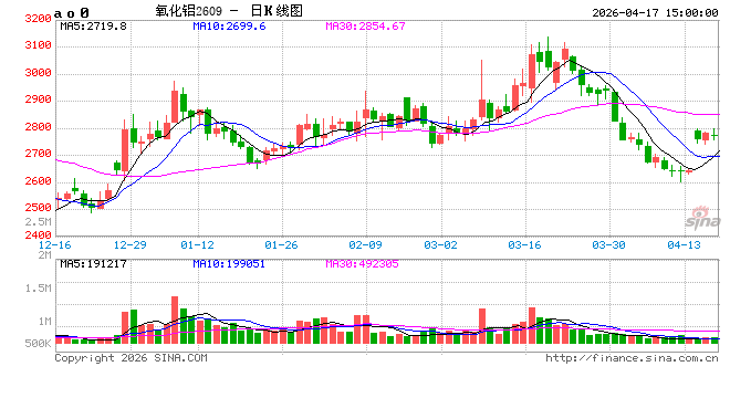 长江有色：17日氧化铝期价涨0.51% 下游仅进行刚需和少量周末备货