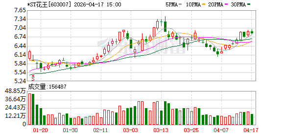 撤销退市风险警示及其他风险警示，*ST花王4月20日停牌一天