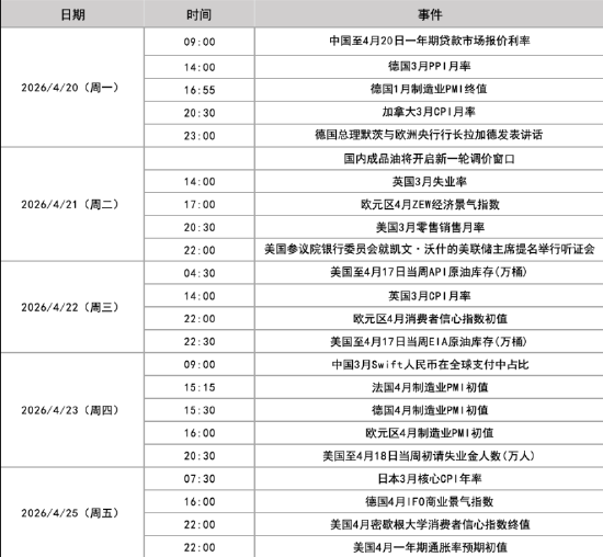 下周影响市场重要资讯前瞻：4月LPR报价将公布，成品油将迎调价窗口，美伊临时停火协议到期