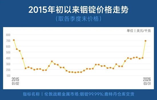 “未来的金银”还是“烫手的山芋”？散户涌入铟锭投资：每千克4700元抢购，回收却“八五折也难出手”