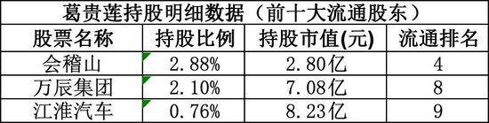 葛卫东，最新持仓曝光！