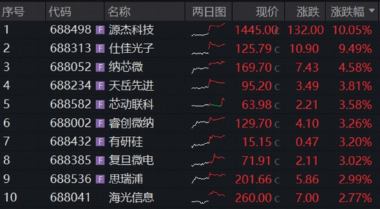 高景气强支撑！华宝基金159363、588330联袂新高，创业板人工智能近一年猛涨200%