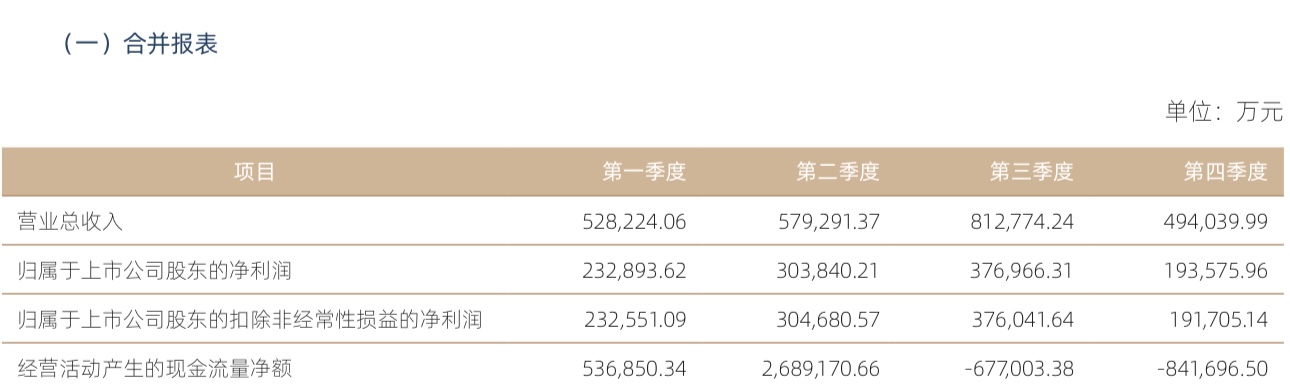 国信证券去年净利增超34%至110亿元，资管业务收入下滑逾22%