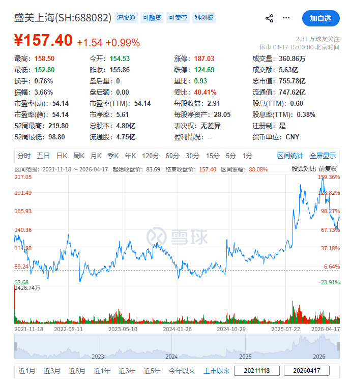 盛美上海，宣布赴香港IPO，冲刺A+H
