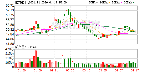 北方稀土业绩“狂飙”背后藏隐忧：现金及等价物减少超10亿元 减值损失计提逾3.8亿元