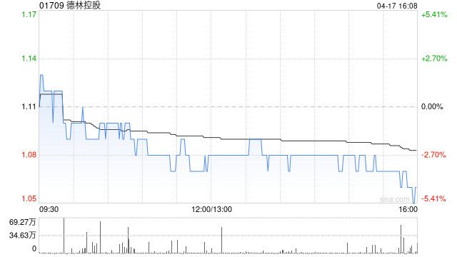 德林控股于4月17日斥资54万港元回购50万股