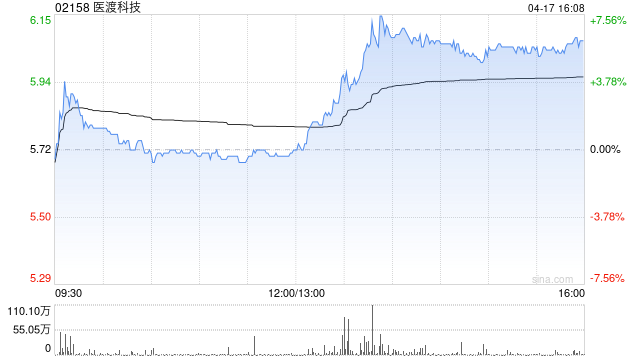 医渡科技发盈喜 预期2026财年归母应占利润约4100万至5600万元同比扭亏为盈