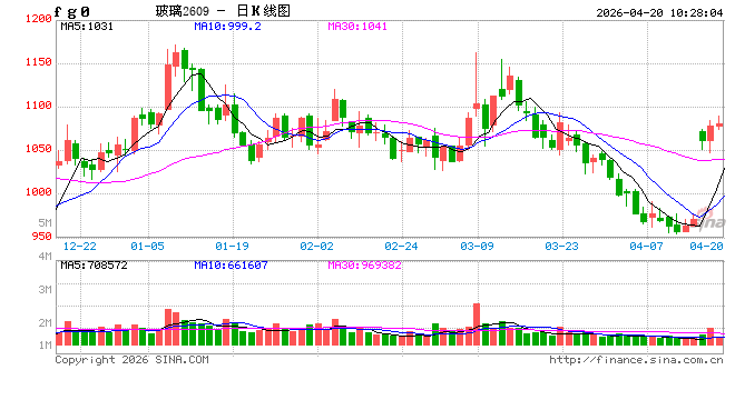 华泰期货：供需矛盾延续，玻碱区间震荡