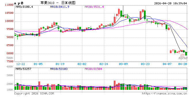 华泰期货：苹果旺季不旺，红枣供强需弱