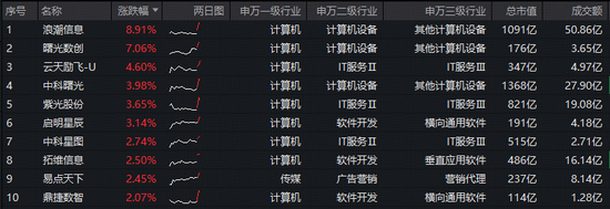 华为“龙虾”筑牢安全防线！浪潮信息领涨超8%，聚焦数据安全领域的——华宝基金大数据ETF（516700）拉升2%