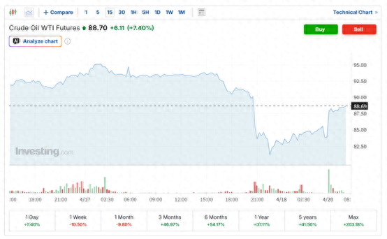 美伊双双向商船开火！霍尔木兹危机再度升级 国际油价大涨逾7%
