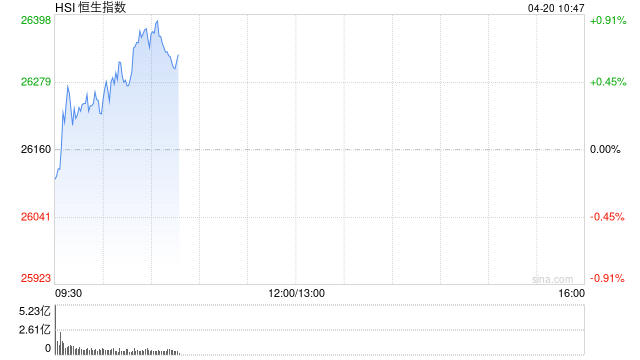 快讯：恒指高开0.17% 科指涨0.34% 医药股活跃 中资券商股高开 东方证券涨超13%