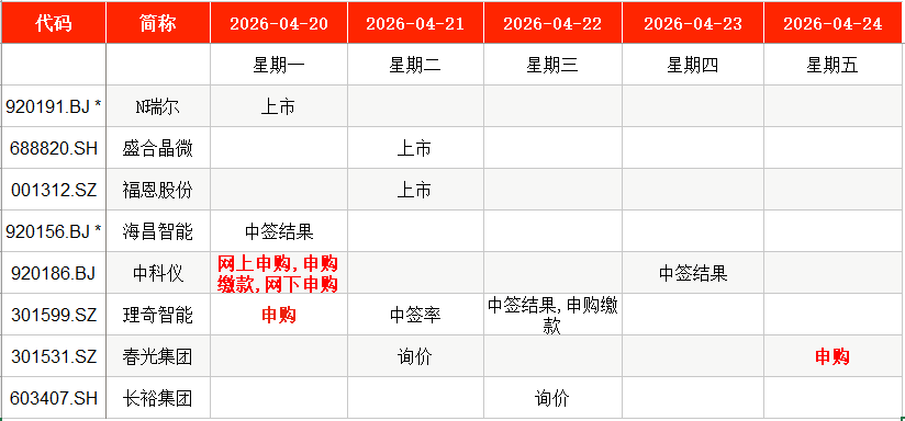 IPO周报｜本周3只新股申购，“宁王”“迪王”供应商来了