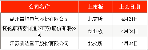 IPO周报｜本周3只新股申购，“宁王”“迪王”供应商来了