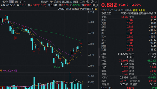 港股硬科技继续走强！同类规模最大港股通信息技术ETF（159131）涨超2%冲击三连阳！强势站上60日线