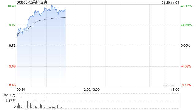 光伏股早盘涨幅居前 福莱特玻璃涨逾7%协合新能源涨逾3%
