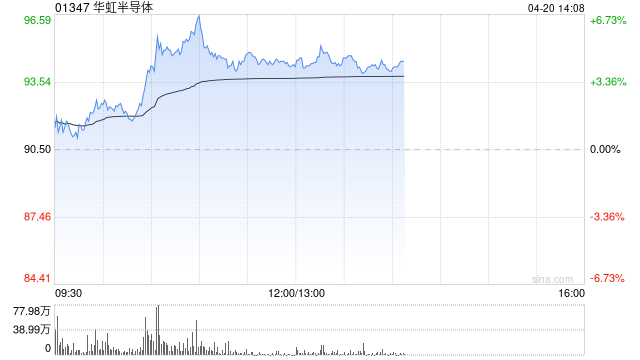 华虹半导体早盘涨超5% 晶圆代工厂密集宣布涨价台积电定调AI高景气