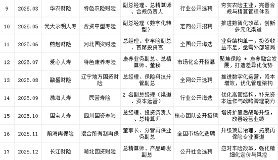急寻“关键先生” 中小保险公司打包招聘核心高管