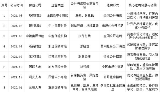 急寻“关键先生” 中小保险公司打包招聘核心高管