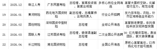 急寻“关键先生” 中小保险公司打包招聘核心高管